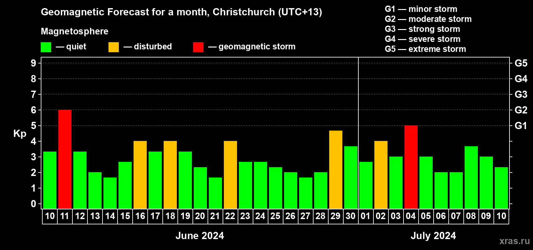 Forecast of the daily maximal value of geomagnetic index Kp for <b>1 month</b> (31 days) <b>from Jun 10, 2024 to Jul 10, 2024</b>
