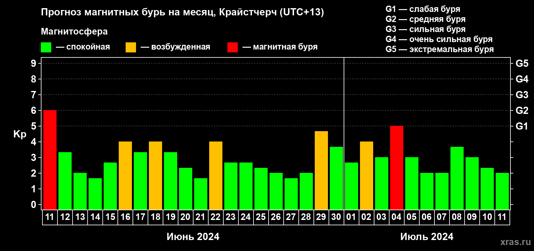 Прогноз максимального суточного геомагнитного индекса Kp на <b>1 месяц</b> (31 день) <b>с 11 июня по 11 июля 2024 г</b>