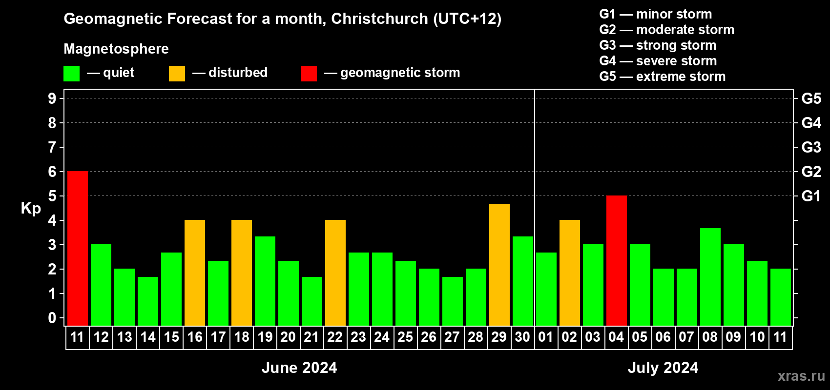 Forecast of the daily maximal value of geomagnetic index Kp for <b>1 month</b> (31 days) <b>from Jun 11, 2024 to Jul 11, 2024</b>