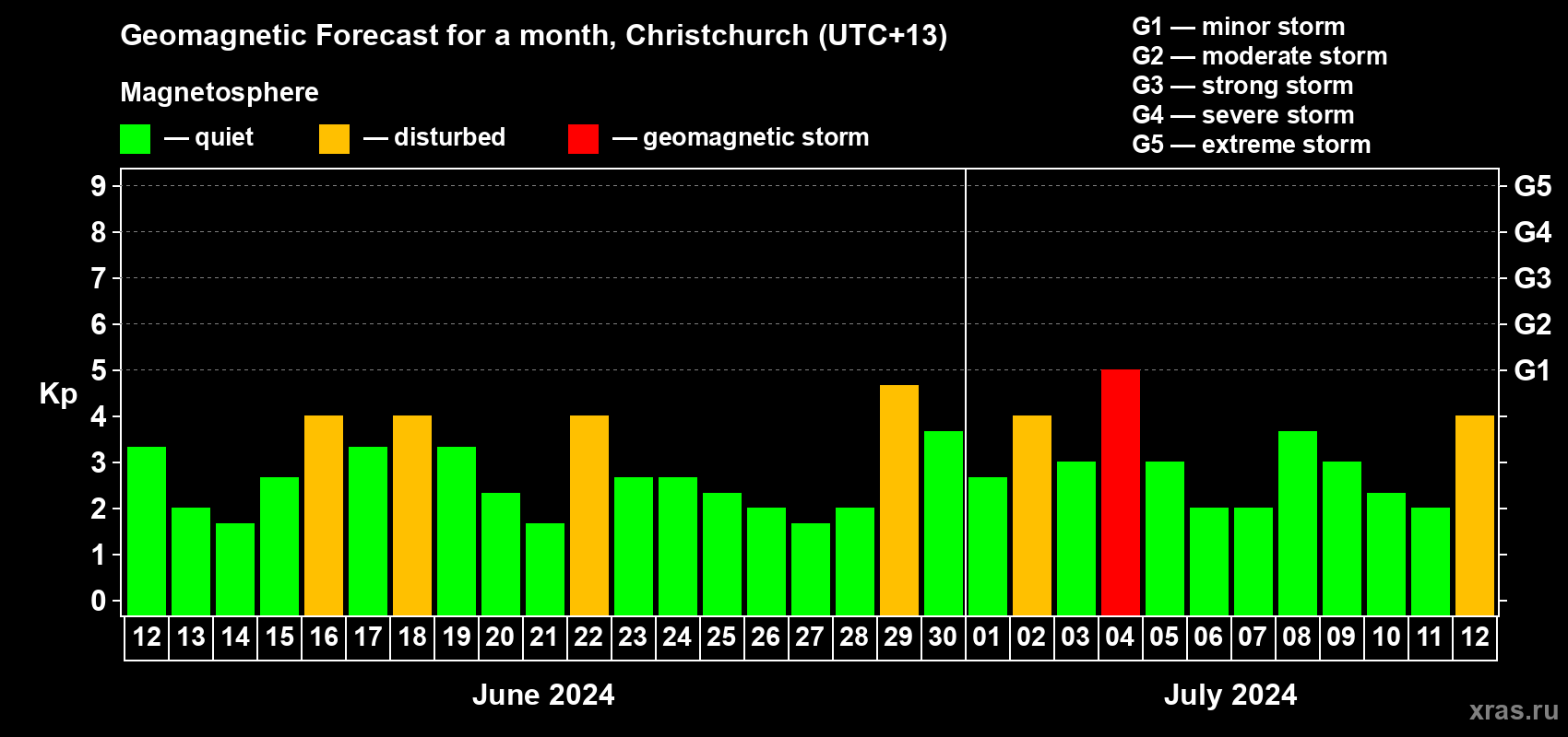 Forecast of the daily maximal value of geomagnetic index Kp for <b>1 month</b> (31 days) <b>from Jun 12, 2024 to Jul 12, 2024</b>