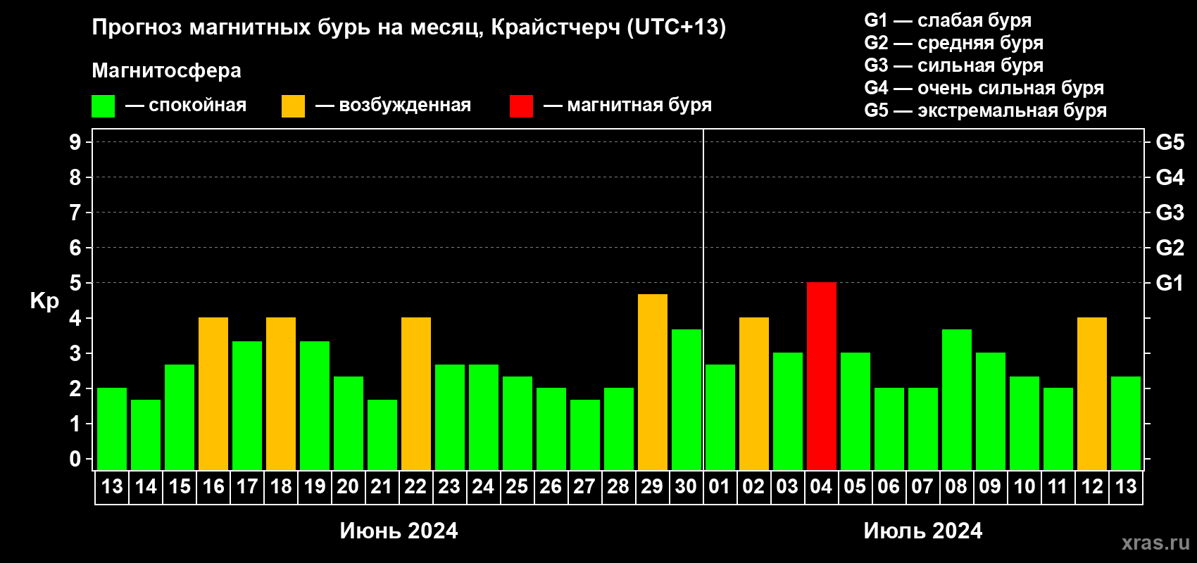 Прогноз максимального суточного геомагнитного индекса Kp на <b>1 месяц</b> (31 день) <b>с 13 июня по 13 июля 2024 г</b>