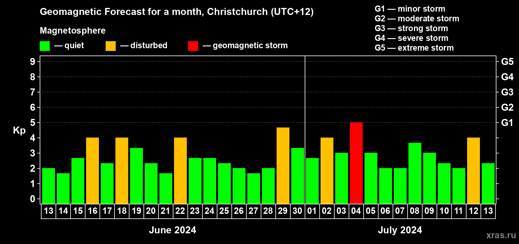 Forecast of the daily maximal value of geomagnetic index Kp for <b>1 month</b> (31 days) <b>from Jun 13, 2024 to Jul 13, 2024</b>