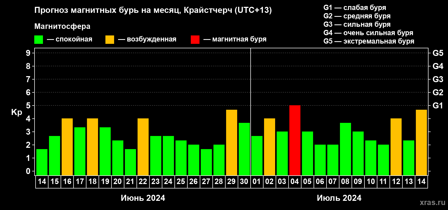 Прогноз максимального суточного геомагнитного индекса Kp на <b>1 месяц</b> (31 день) <b>с 14 июня по 14 июля 2024 г</b>