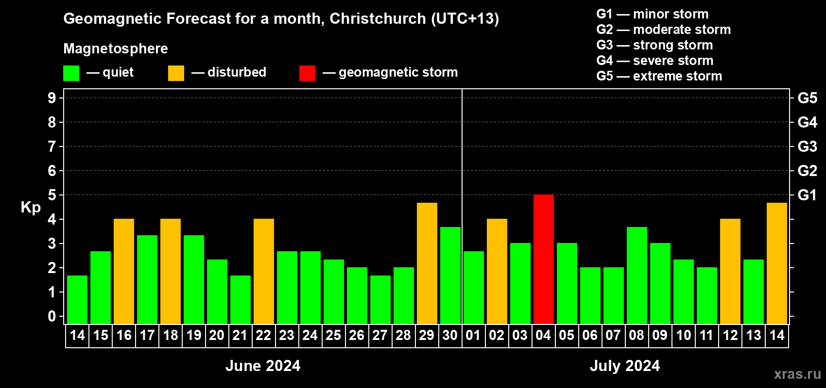 Forecast of the daily maximal value of geomagnetic index Kp for <b>1 month</b> (31 days) <b>from Jun 14, 2024 to Jul 14, 2024</b>