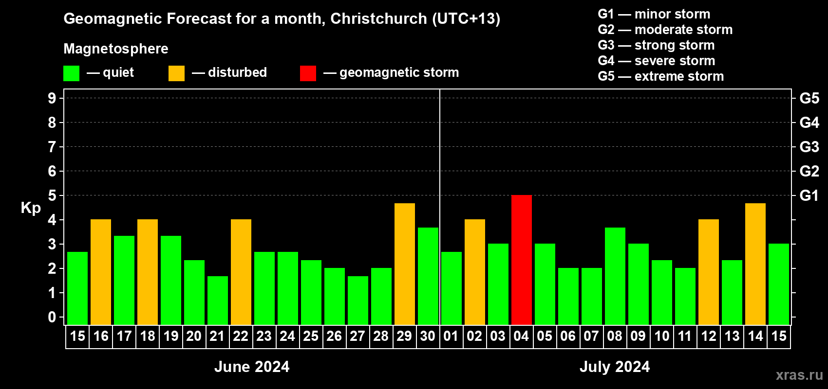 Forecast of the daily maximal value of geomagnetic index Kp for <b>1 month</b> (31 days) <b>from Jun 15, 2024 to Jul 15, 2024</b>