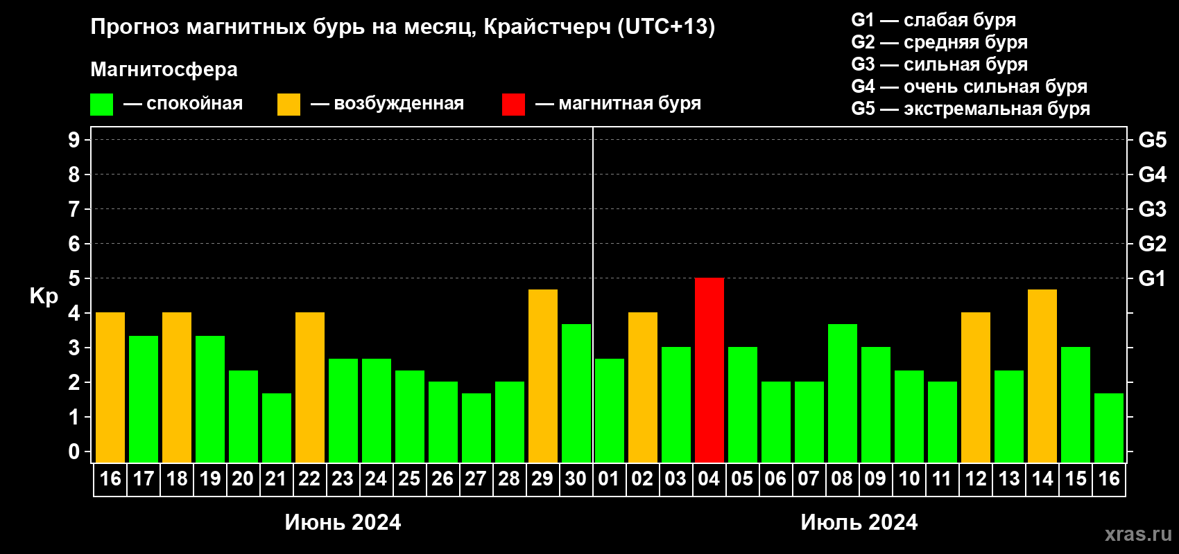 Прогноз максимального суточного геомагнитного индекса Kp на <b>1 месяц</b> (31 день) <b>с 16 июня по 16 июля 2024 г</b>