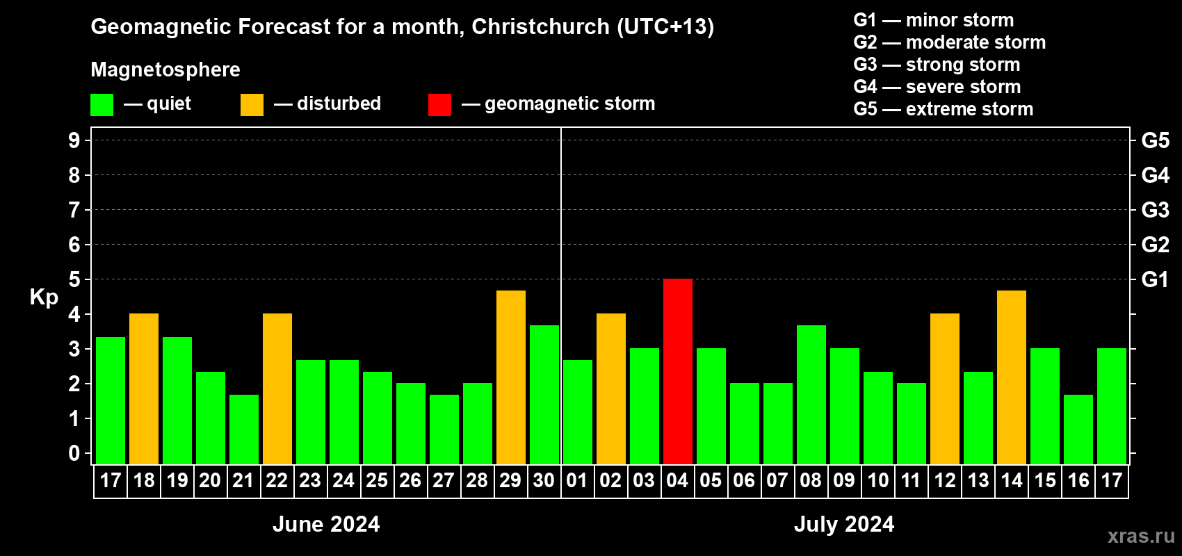 Forecast of the daily maximal value of geomagnetic index Kp for <b>1 month</b> (31 days) <b>from Jun 17, 2024 to Jul 17, 2024</b>