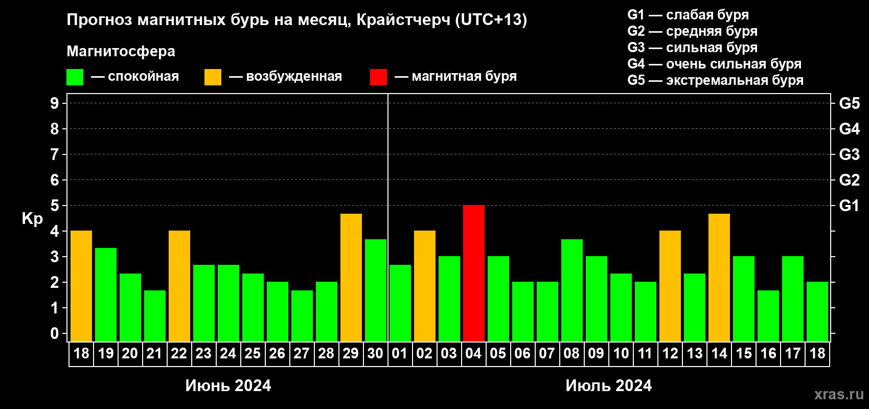 Прогноз максимального суточного геомагнитного индекса Kp на <b>1 месяц</b> (31 день) <b>с 18 июня по 18 июля 2024 г</b>