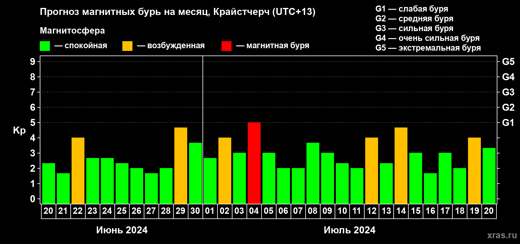 Прогноз максимального суточного геомагнитного индекса Kp на <b>1 месяц</b> (31 день) <b>с 20 июня по 20 июля 2024 г</b>