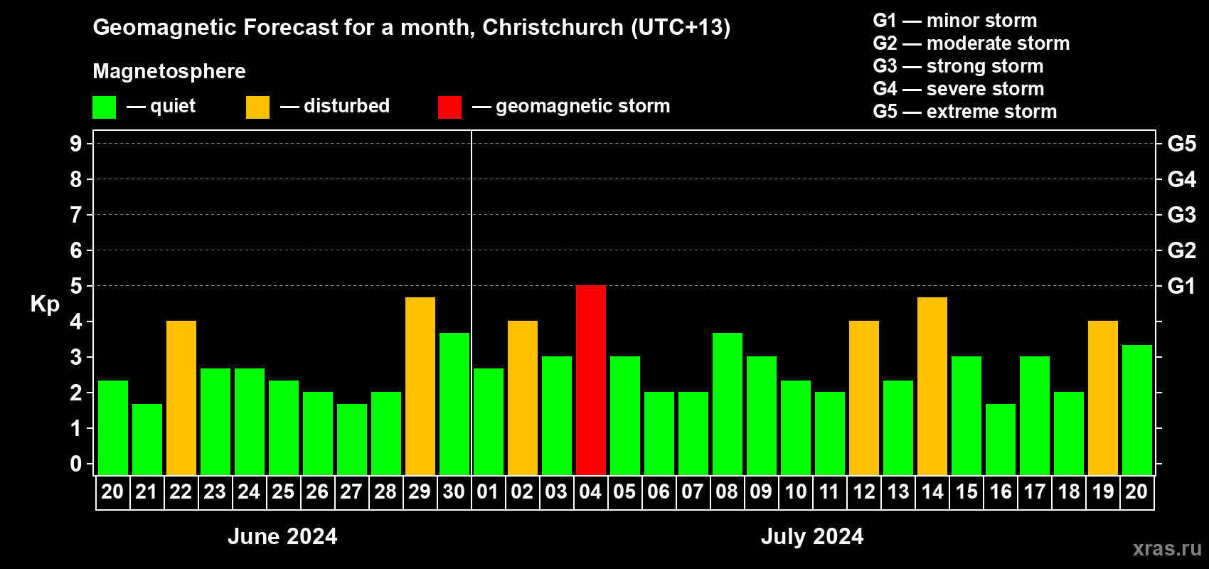 Forecast of the daily maximal value of geomagnetic index Kp for <b>1 month</b> (31 days) <b>from Jun 20, 2024 to Jul 20, 2024</b>