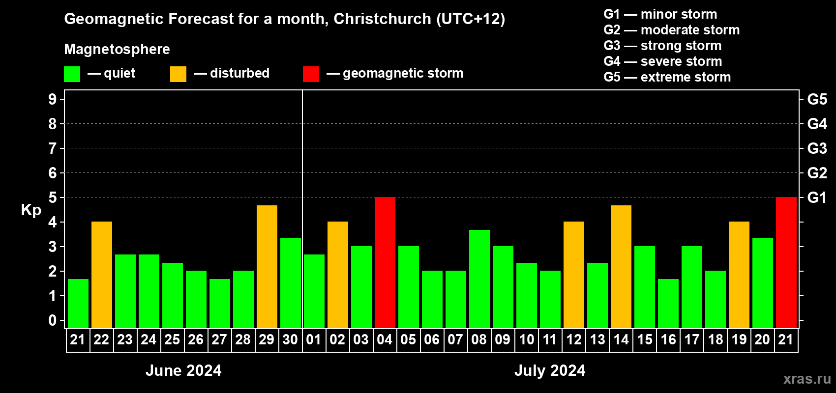 Forecast of the daily maximal value of geomagnetic index Kp for <b>1 month</b> (31 days) <b>from Jun 21, 2024 to Jul 21, 2024</b>