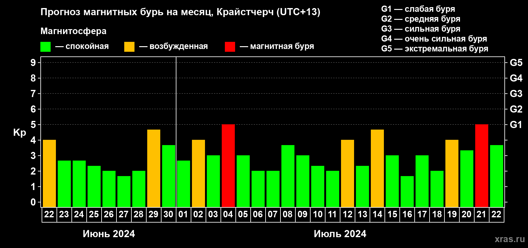 Прогноз максимального суточного геомагнитного индекса Kp на <b>1 месяц</b> (31 день) <b>с 22 июня по 22 июля 2024 г</b>