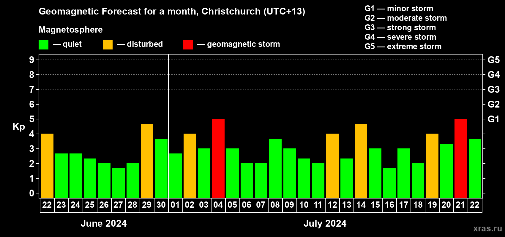 Forecast of the daily maximal value of geomagnetic index Kp for <b>1 month</b> (31 days) <b>from Jun 22, 2024 to Jul 22, 2024</b>