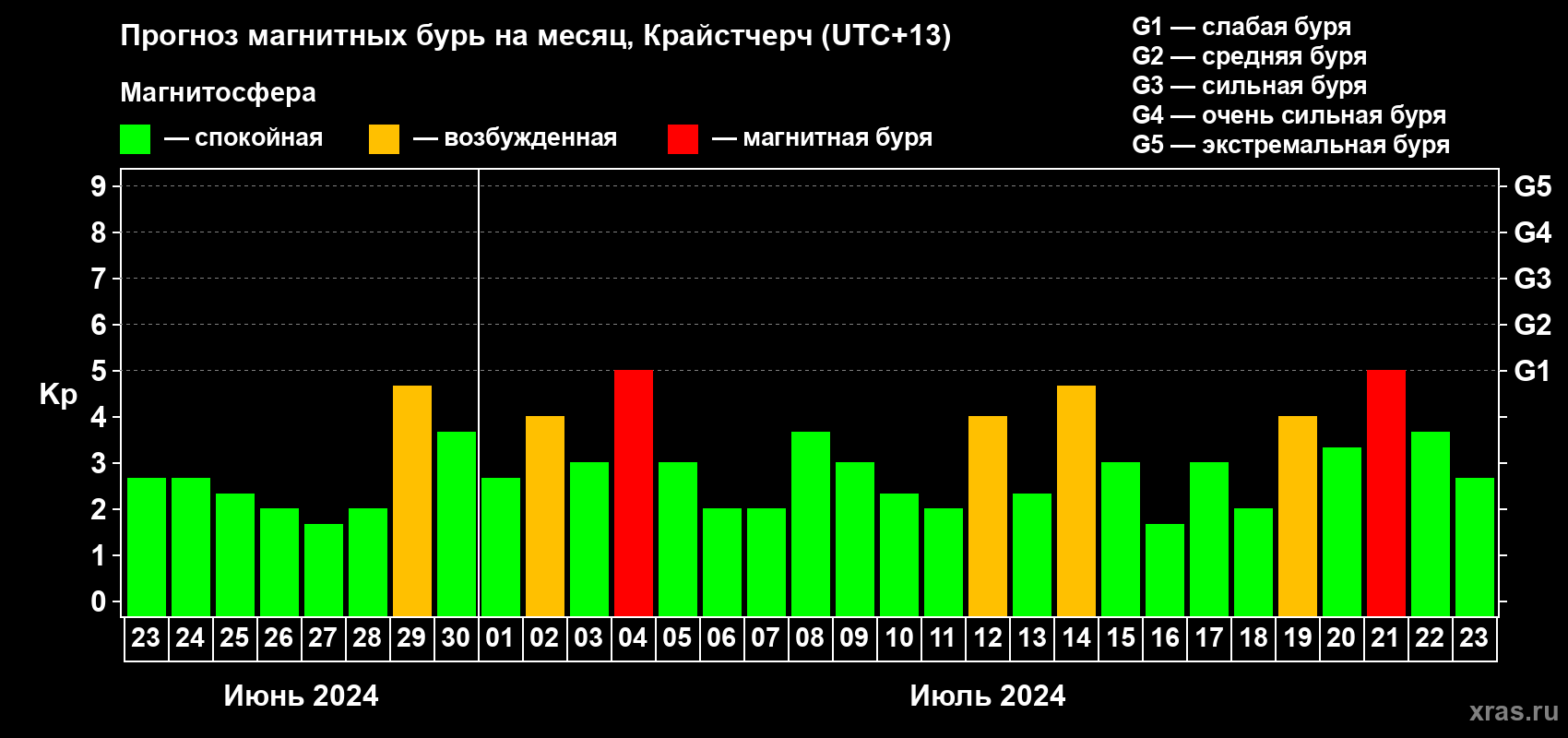 Прогноз максимального суточного геомагнитного индекса Kp на <b>1 месяц</b> (31 день) <b>с 23 июня по 23 июля 2024 г</b>