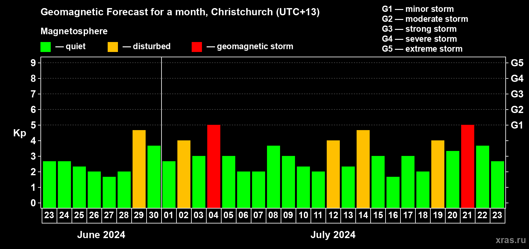 Forecast of the daily maximal value of geomagnetic index Kp for <b>1 month</b> (31 days) <b>from Jun 23, 2024 to Jul 23, 2024</b>
