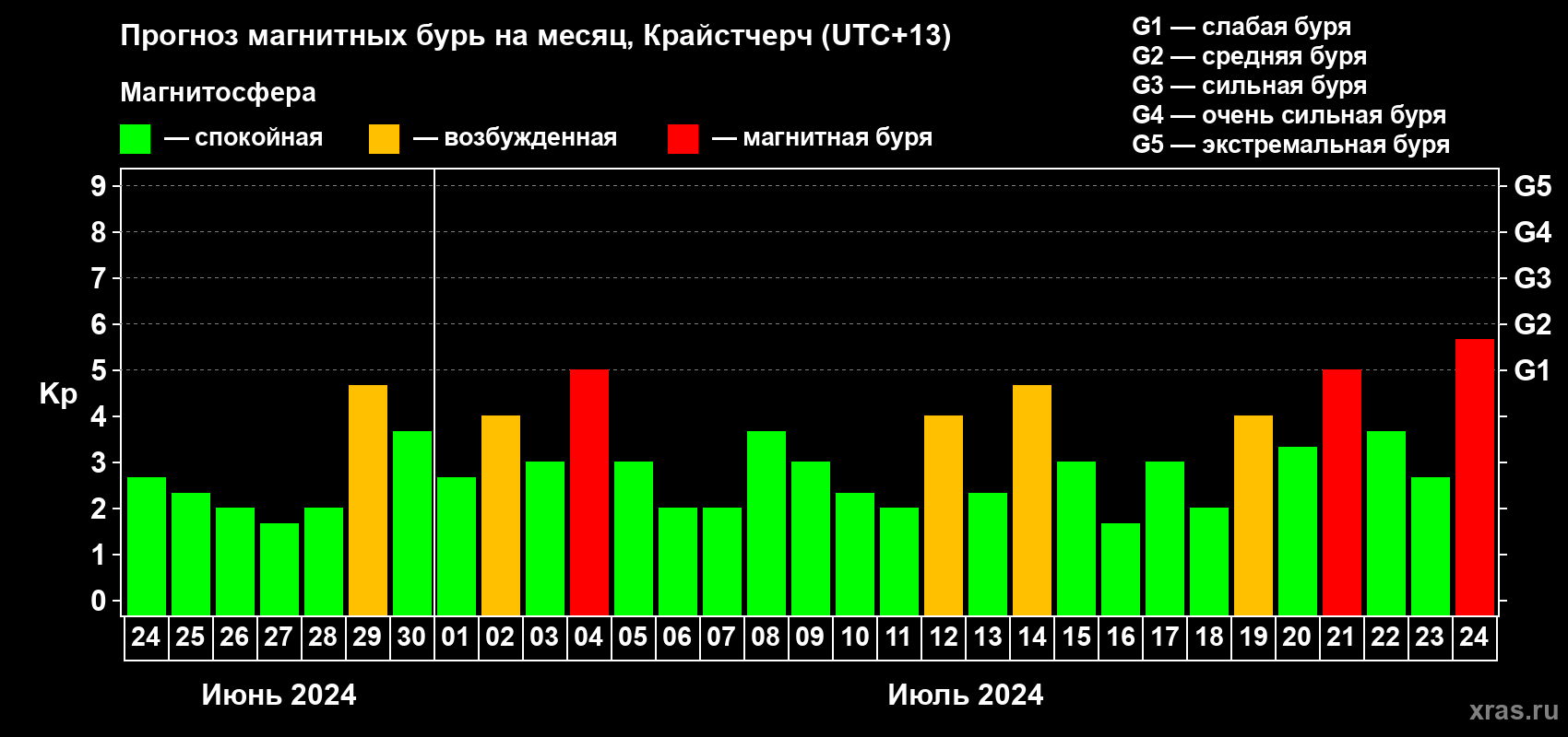 Прогноз максимального суточного геомагнитного индекса Kp на <b>1 месяц</b> (31 день) <b>с 24 июня по 24 июля 2024 г</b>