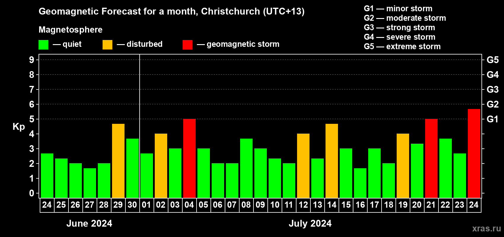 Forecast of the daily maximal value of geomagnetic index Kp for <b>1 month</b> (31 days) <b>from Jun 24, 2024 to Jul 24, 2024</b>