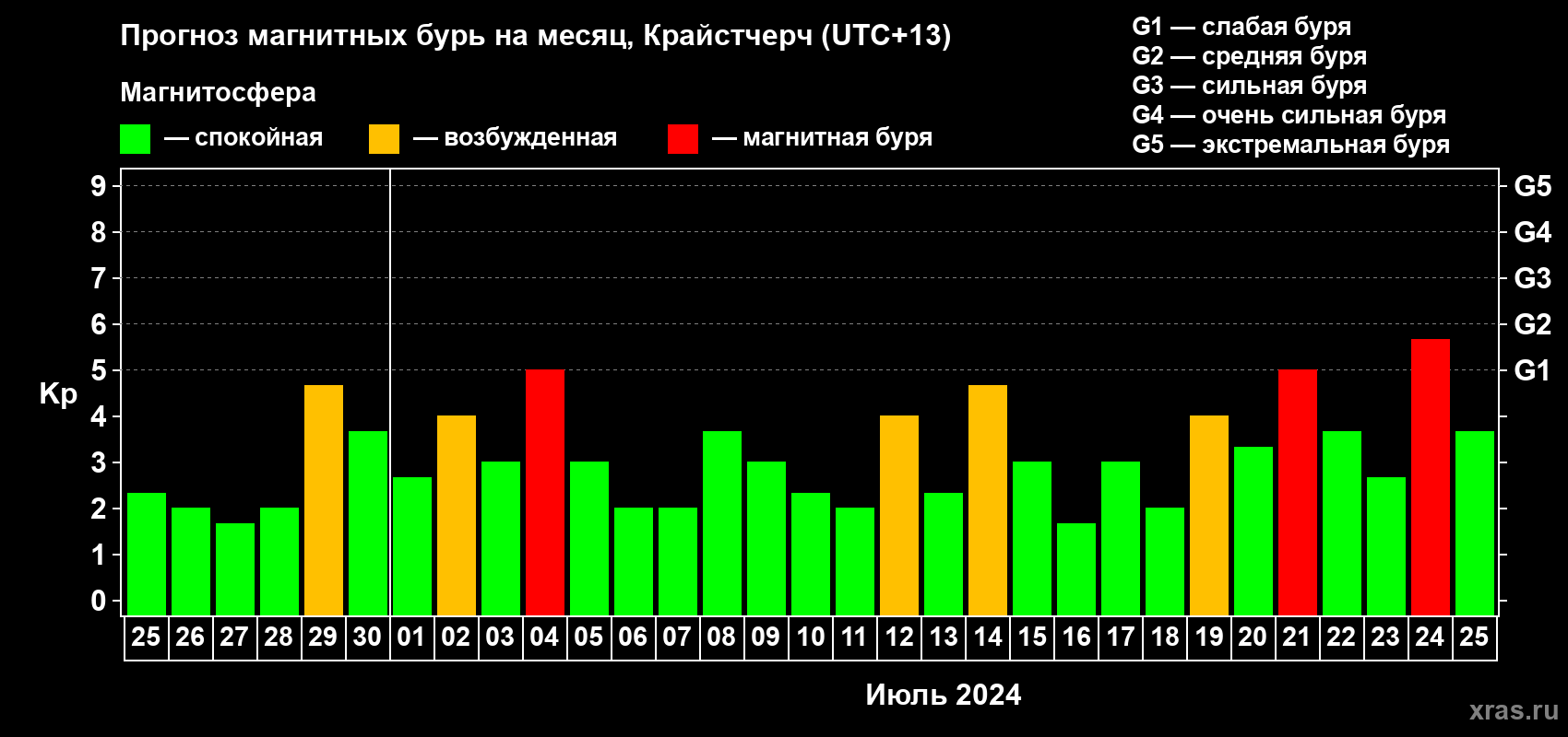 Прогноз максимального суточного геомагнитного индекса&nbsp;Kp на <b>1 месяц</b> (31 день) <b>с 25 июня по 25 июля 2024 г</b>