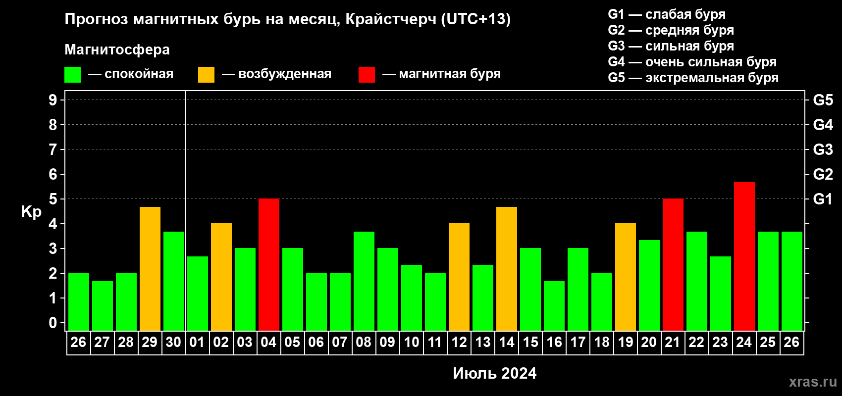 Прогноз максимального суточного геомагнитного индекса Kp на <b>1 месяц</b> (31 день) <b>с 26 июня по 26 июля 2024 г</b>