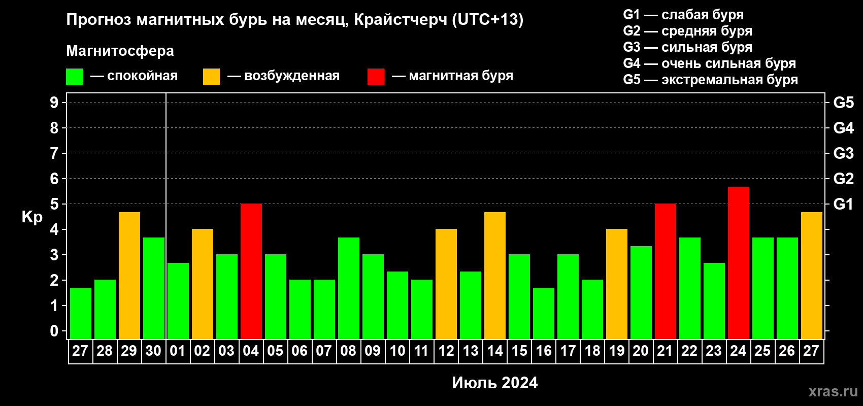 Прогноз максимального суточного геомагнитного индекса Kp на <b>1 месяц</b> (31 день) <b>с 27 июня по 27 июля 2024 г</b>