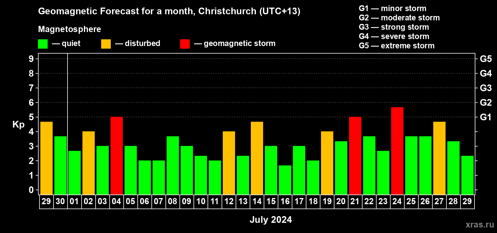 Forecast of the daily maximal value of geomagnetic index Kp for <b>1 month</b> (31 days) <b>from Jun 29, 2024 to Jul 29, 2024</b>