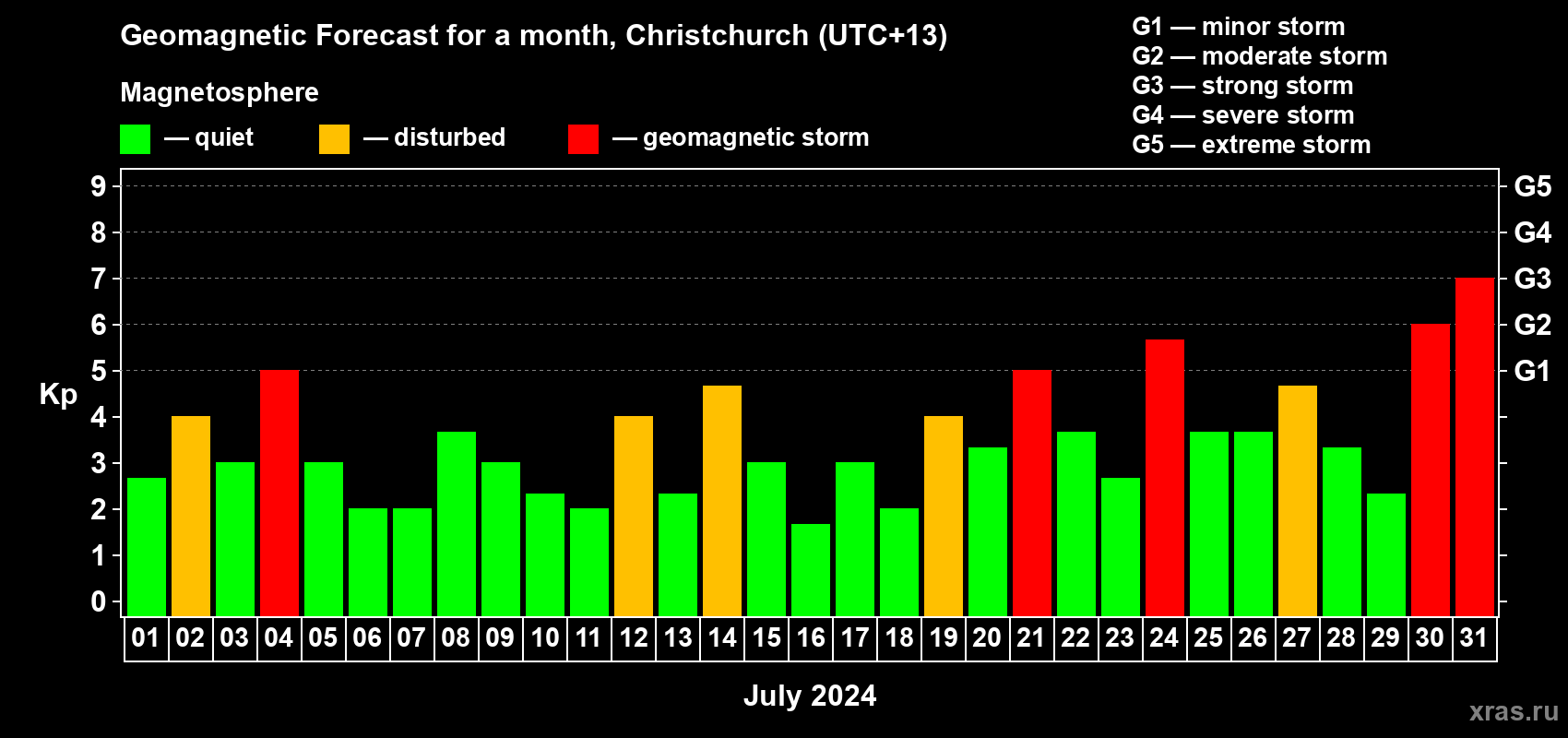 Forecast of the daily maximal value of geomagnetic index Kp for <b>1 month</b> (31 days) <b>from Jul 01, 2024 to Jul 31, 2024</b>