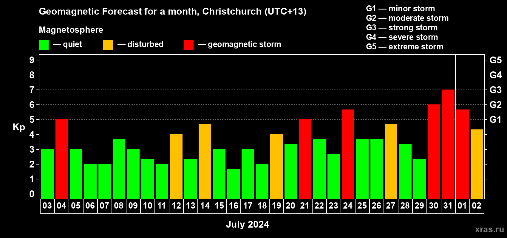 Forecast of the daily maximal value of geomagnetic index Kp for <b>1 month</b> (31 days) <b>from Jul 03, 2024 to Aug 02, 2024</b>