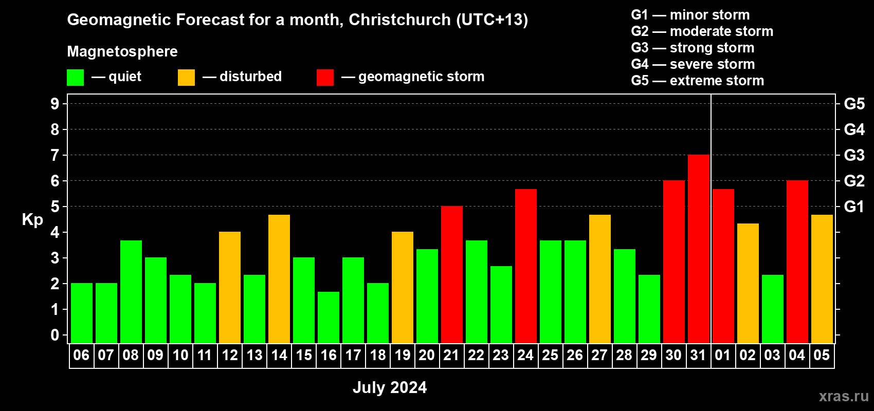 Forecast of the daily maximal value of geomagnetic index Kp for <b>1 month</b> (31 days) <b>from Jul 06, 2024 to Aug 05, 2024</b>