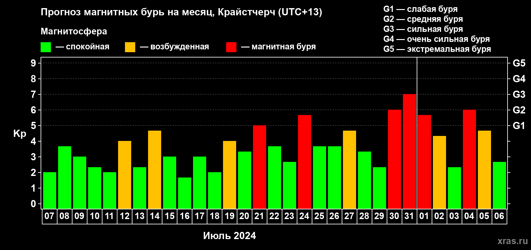 Прогноз максимального суточного геомагнитного индекса Kp на <b>1 месяц</b> (31 день) <b>с 07 июля по 06 августа 2024 г</b>