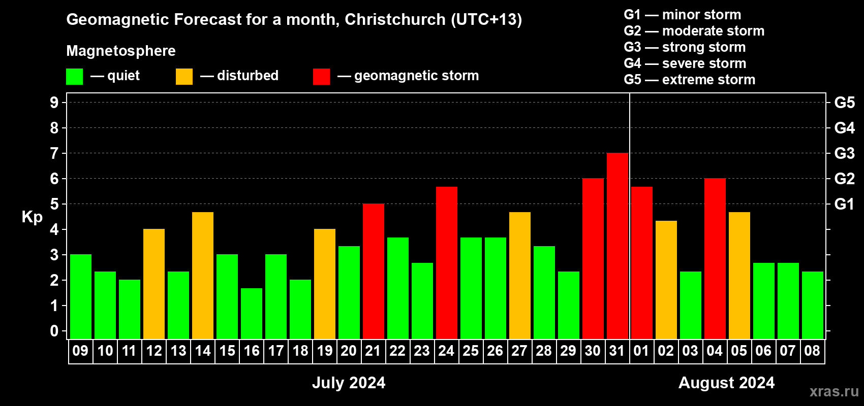Forecast of the daily maximal value of geomagnetic index Kp for <b>1 month</b> (31 days) <b>from Jul 09, 2024 to Aug 08, 2024</b>