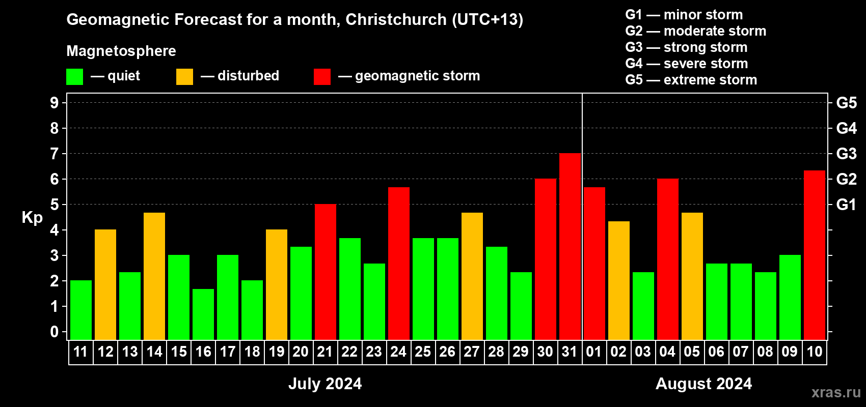 Forecast of the daily maximal value of geomagnetic index Kp for <b>1 month</b> (31 days) <b>from Jul 11, 2024 to Aug 10, 2024</b>