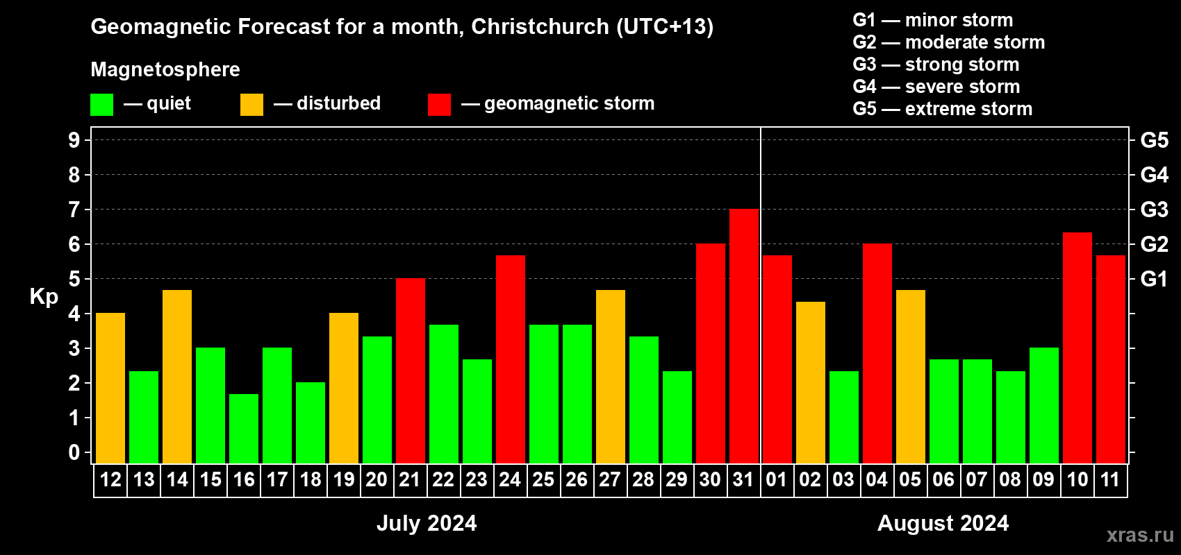 Forecast of the daily maximal value of geomagnetic index Kp for <b>1 month</b> (31 days) <b>from Jul 12, 2024 to Aug 11, 2024</b>