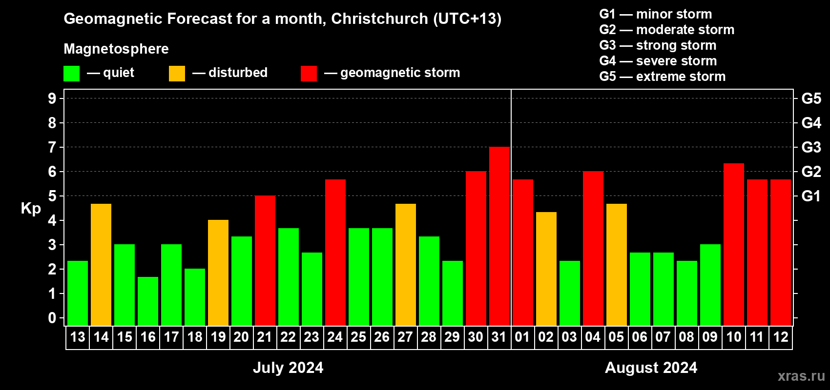 Forecast of the daily maximal value of geomagnetic index Kp for <b>1 month</b> (31 days) <b>from Jul 13, 2024 to Aug 12, 2024</b>