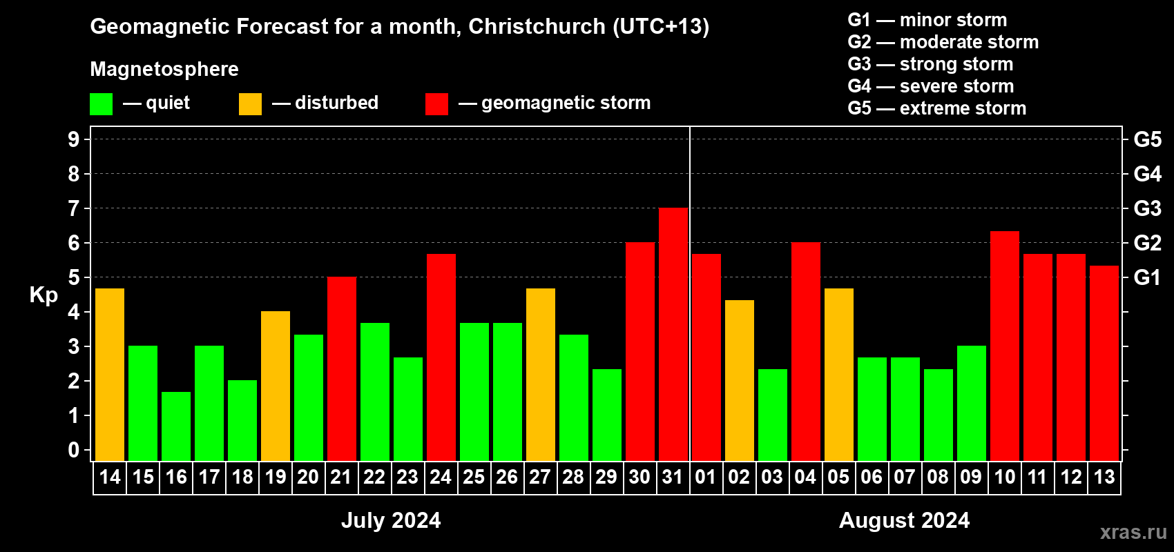 Forecast of the daily maximal value of geomagnetic index Kp for <b>1 month</b> (31 days) <b>from Jul 14, 2024 to Aug 13, 2024</b>