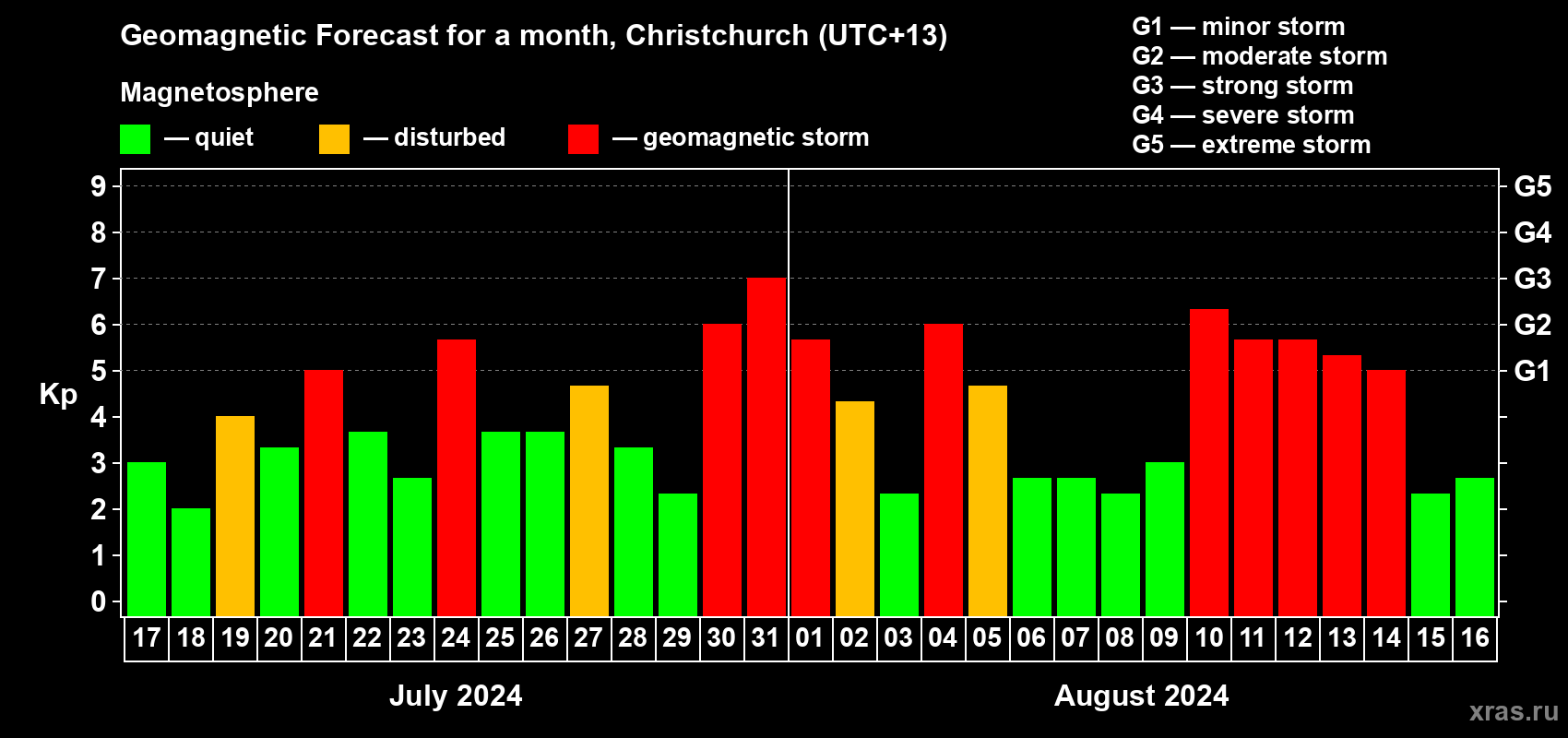 Forecast of the daily maximal value of geomagnetic index Kp for <b>1 month</b> (31 days) <b>from Jul 17, 2024 to Aug 16, 2024</b>