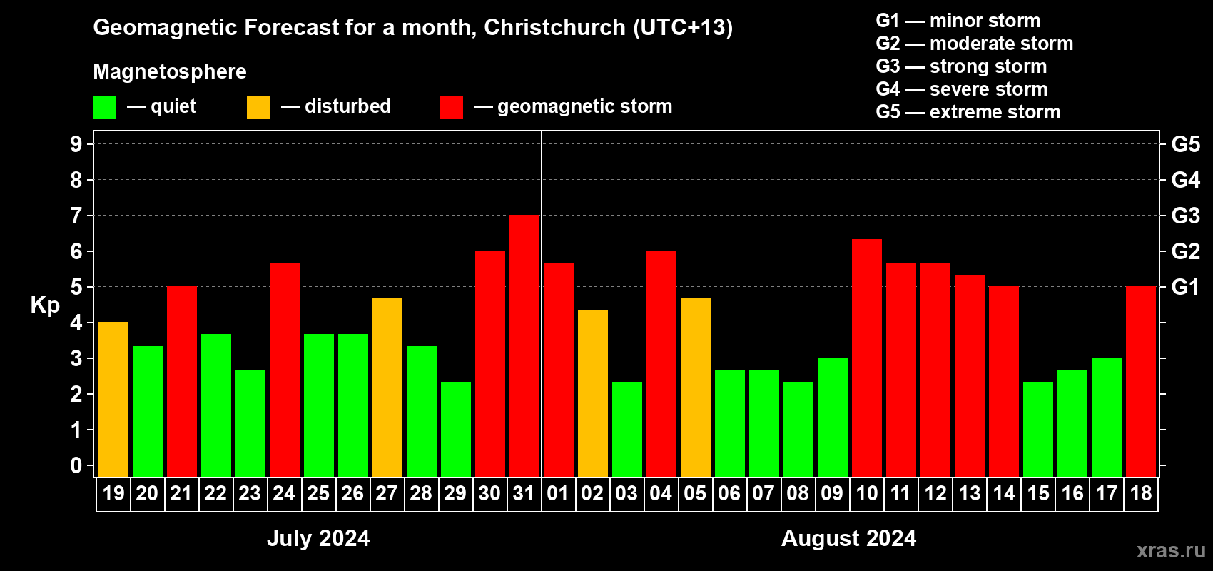 Forecast of the daily maximal value of geomagnetic index Kp for <b>1 month</b> (31 days) <b>from Jul 19, 2024 to Aug 18, 2024</b>