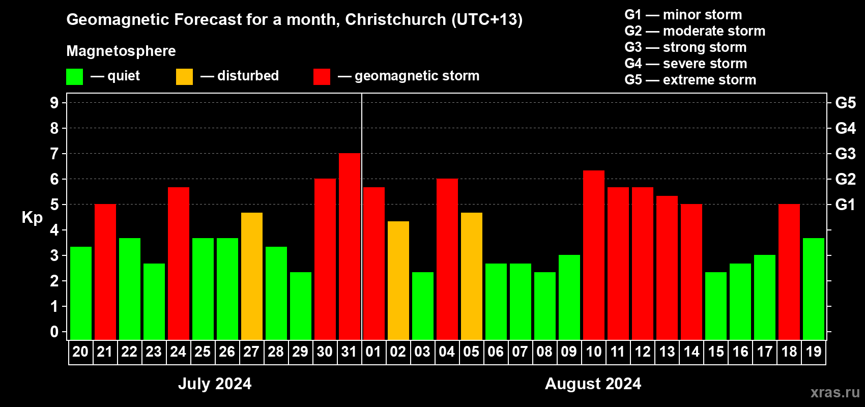 Forecast of the daily maximal value of geomagnetic index Kp for <b>1 month</b> (31 days) <b>from Jul 20, 2024 to Aug 19, 2024</b>