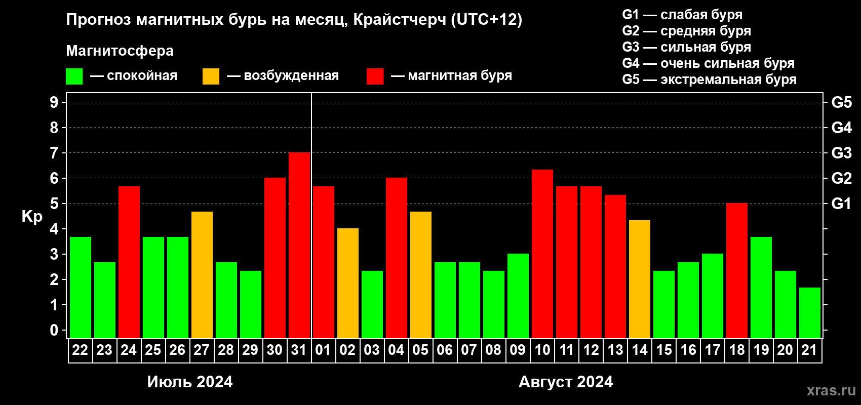 Прогноз максимального суточного геомагнитного индекса&nbsp;Kp на <b>1 месяц</b> (31 день) <b>с 22 июля по 21 августа 2024 г</b>