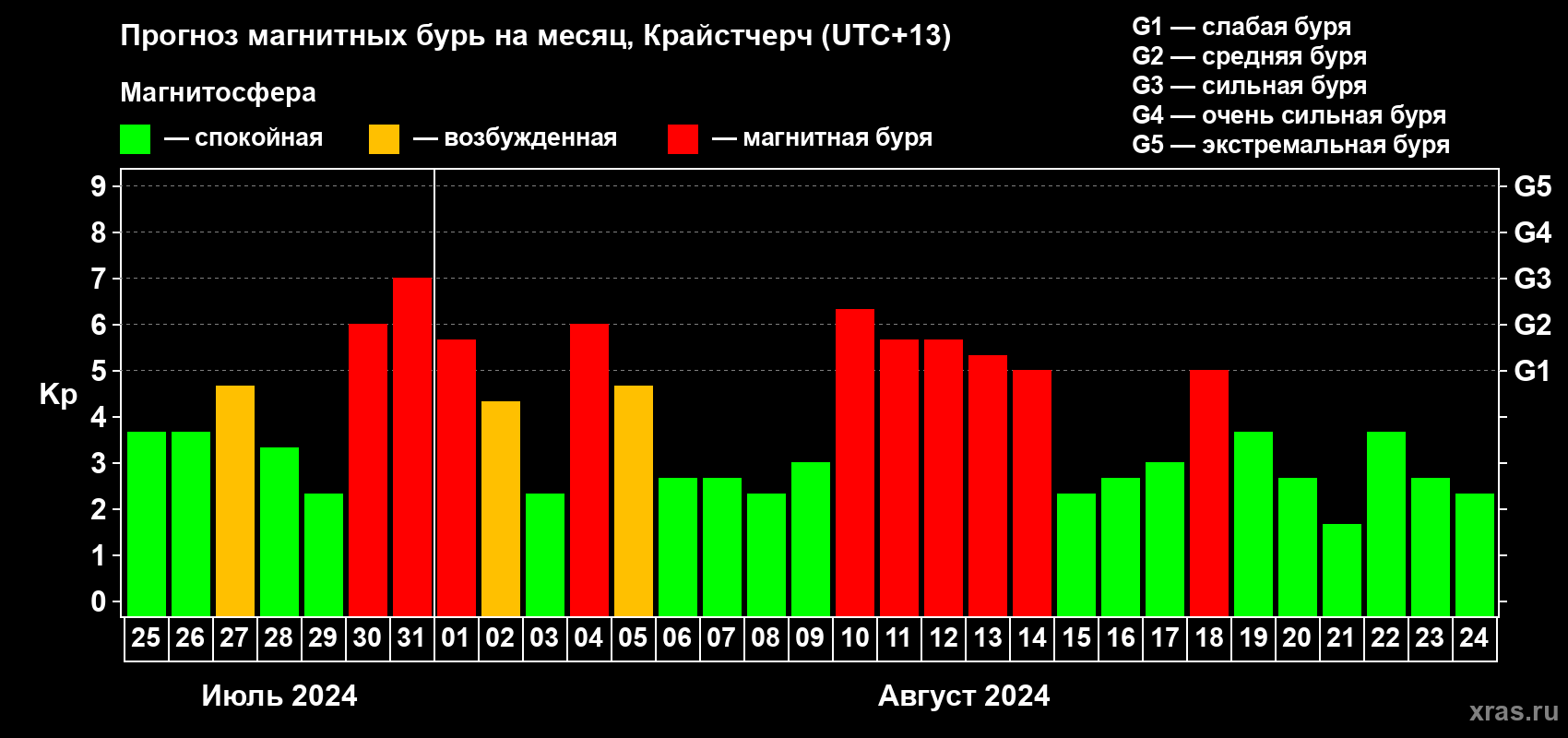 Прогноз максимального суточного геомагнитного индекса Kp на <b>1 месяц</b> (31 день) <b>с 25 июля по 24 августа 2024 г</b>