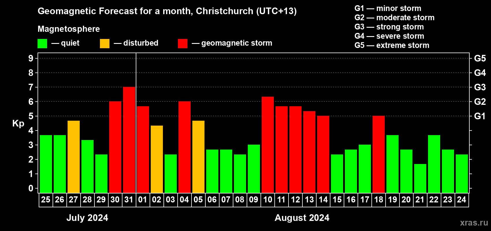 Forecast of the daily maximal value of geomagnetic index&nbsp;Kp for <b>1 month</b> (31 days) <b>from Jul 25, 2024 to Aug 24, 2024</b>
