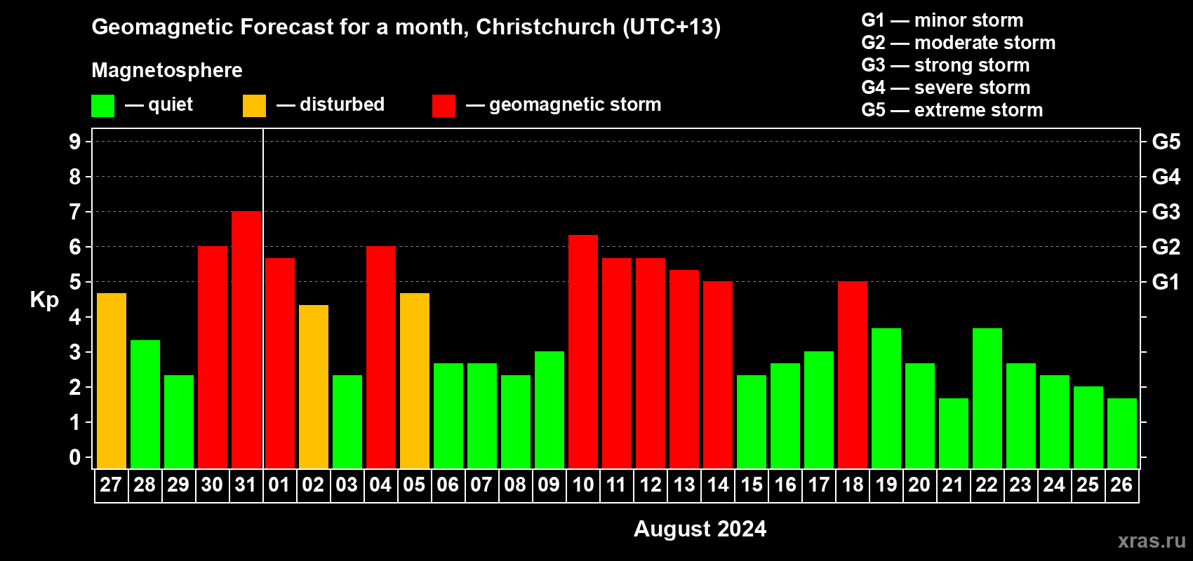 Forecast of the daily maximal value of geomagnetic index Kp for <b>1 month</b> (31 days) <b>from Jul 27, 2024 to Aug 26, 2024</b>