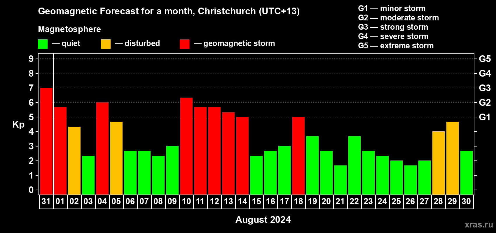 Forecast of the daily maximal value of geomagnetic index Kp for <b>1 month</b> (31 days) <b>from Jul 31, 2024 to Aug 30, 2024</b>