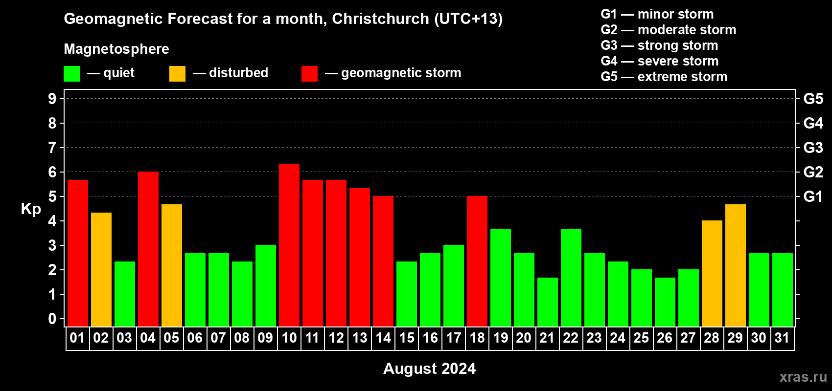 Forecast of the daily maximal value of geomagnetic index Kp for <b>1 month</b> (31 days) <b>from Aug 01, 2024 to Aug 31, 2024</b>