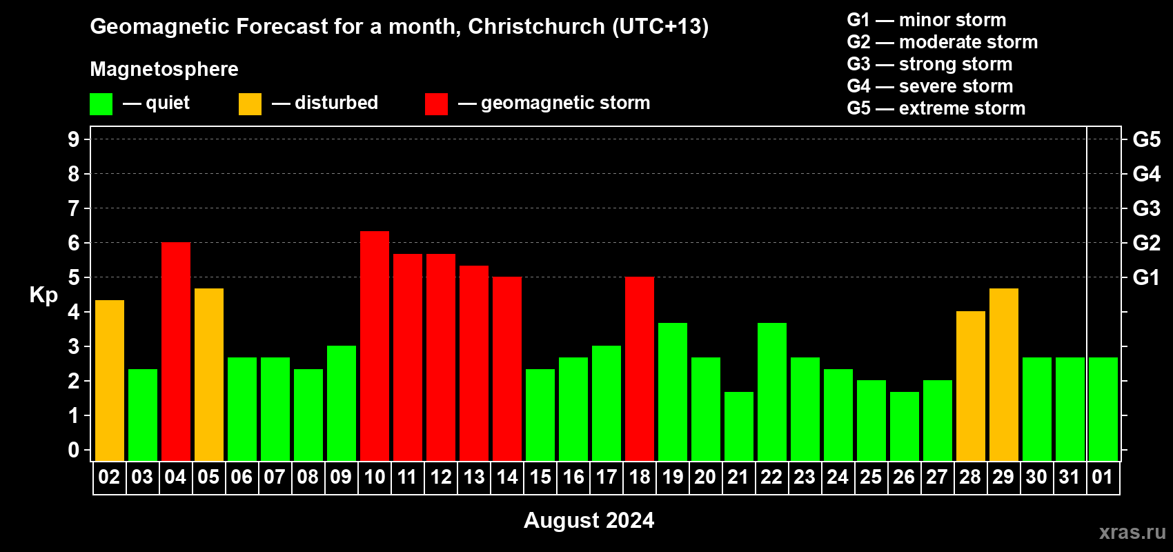 Forecast of the daily maximal value of geomagnetic index Kp for <b>1 month</b> (31 days) <b>from Aug 02, 2024 to Sep 01, 2024</b>