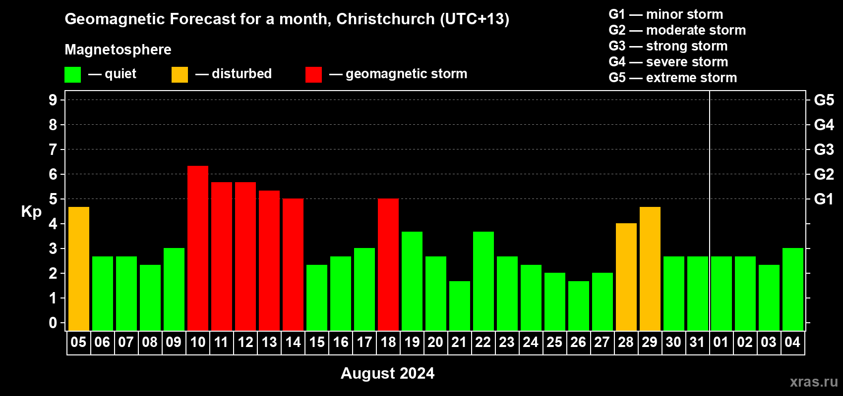 Forecast of the daily maximal value of geomagnetic index&nbsp;Kp for <b>1 month</b> (31 days) <b>from Aug 05, 2024 to Sep 04, 2024</b>