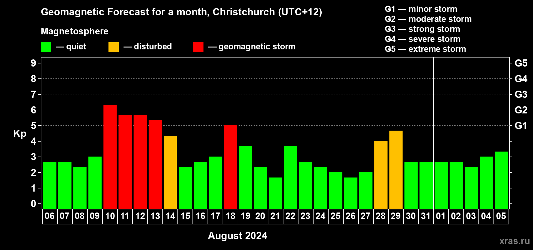 Forecast of the daily maximal value of geomagnetic index Kp for <b>1 month</b> (31 days) <b>from Aug 06, 2024 to Sep 05, 2024</b>