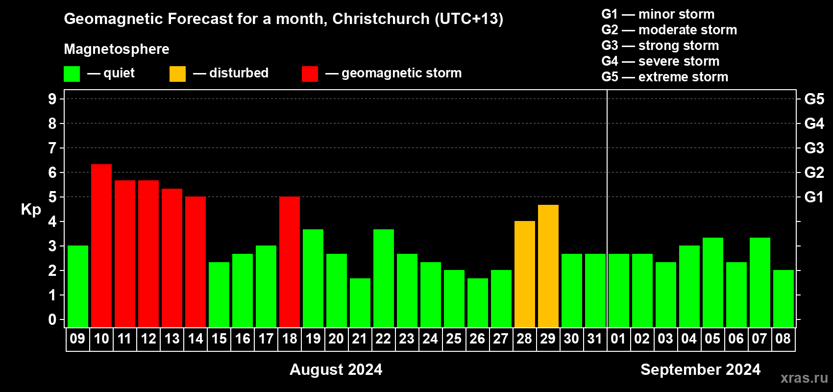Forecast of the daily maximal value of geomagnetic index Kp for <b>1 month</b> (31 days) <b>from Aug 09, 2024 to Sep 08, 2024</b>