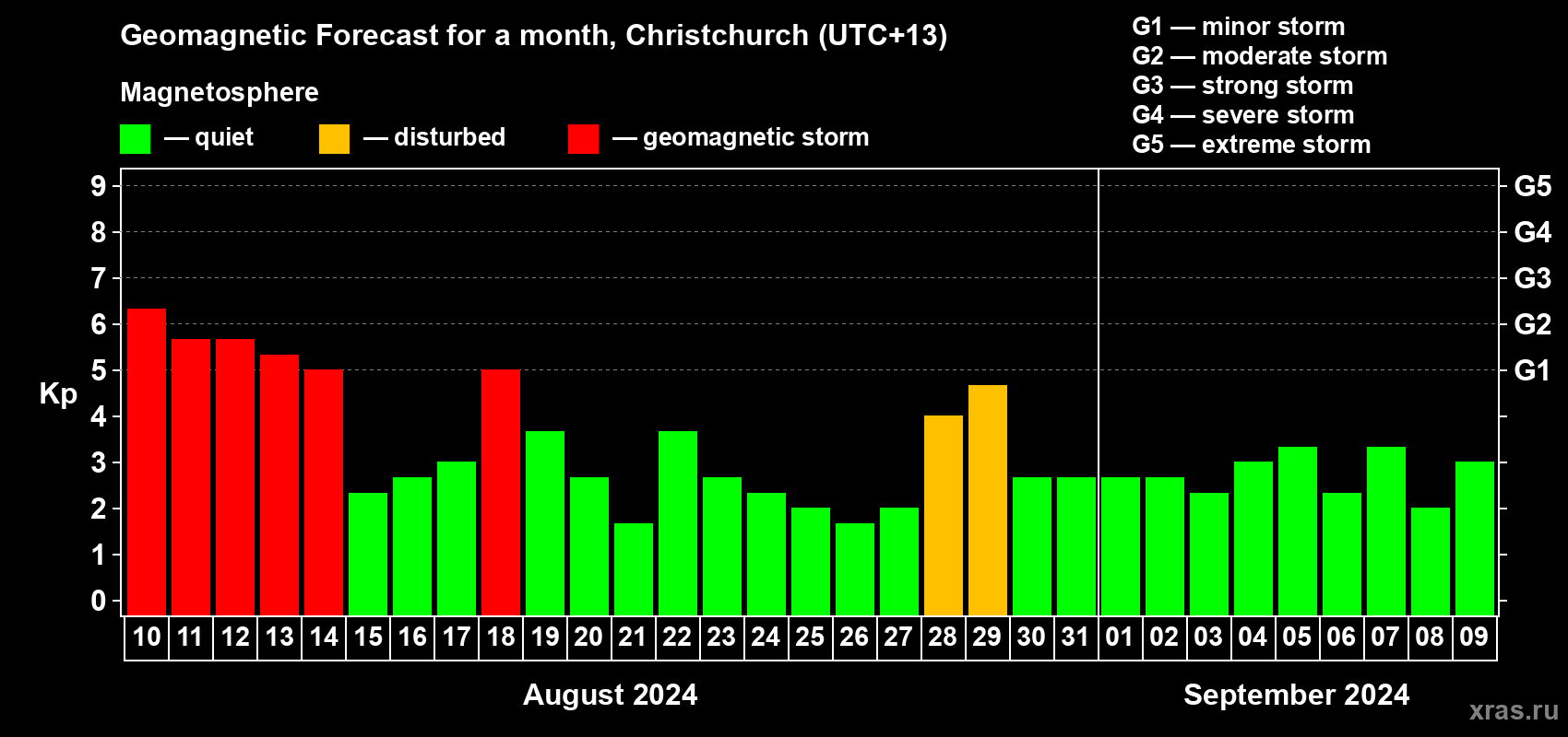 Forecast of the daily maximal value of geomagnetic index Kp for <b>1 month</b> (31 days) <b>from Aug 10, 2024 to Sep 09, 2024</b>