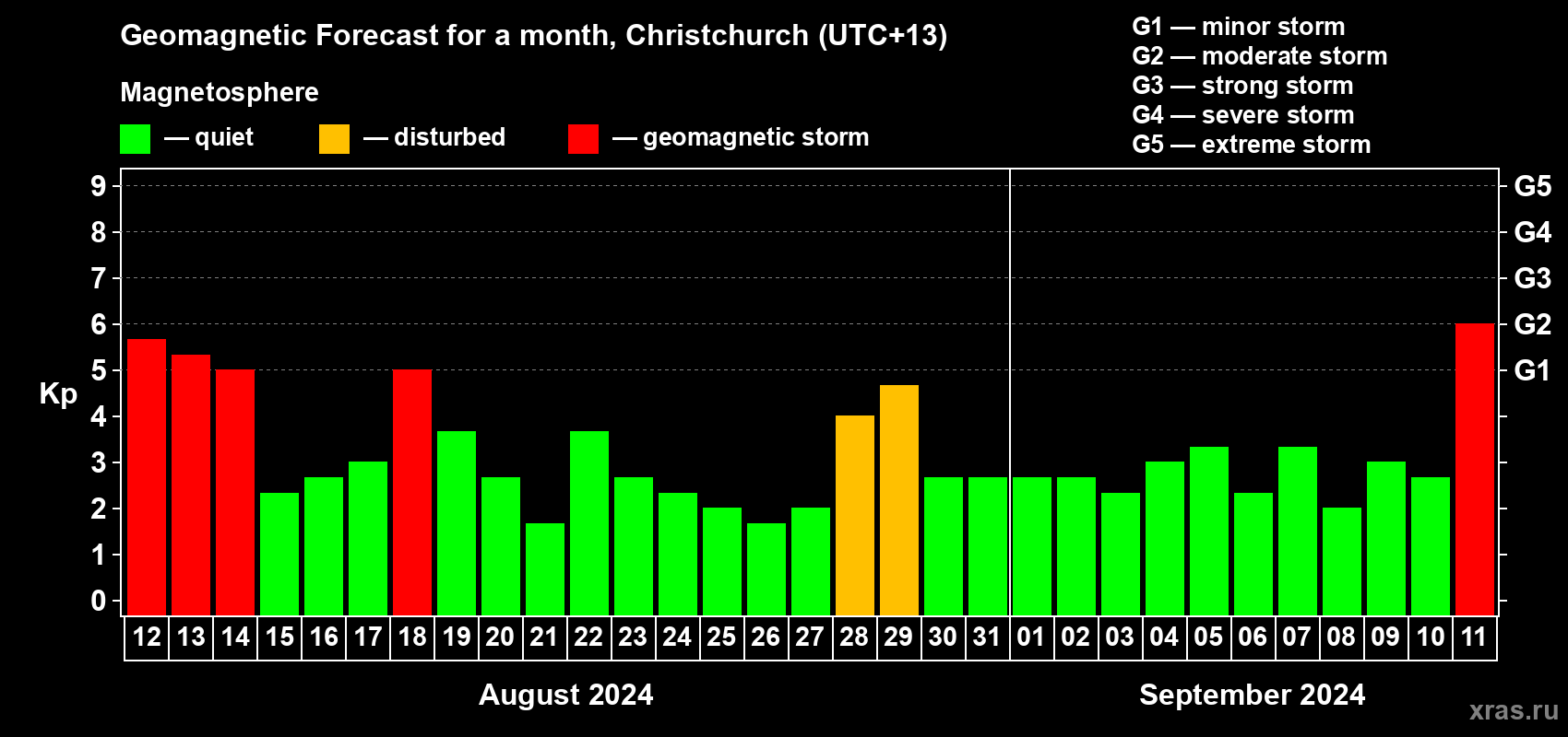Forecast of the daily maximal value of geomagnetic index Kp for <b>1 month</b> (31 days) <b>from Aug 12, 2024 to Sep 11, 2024</b>