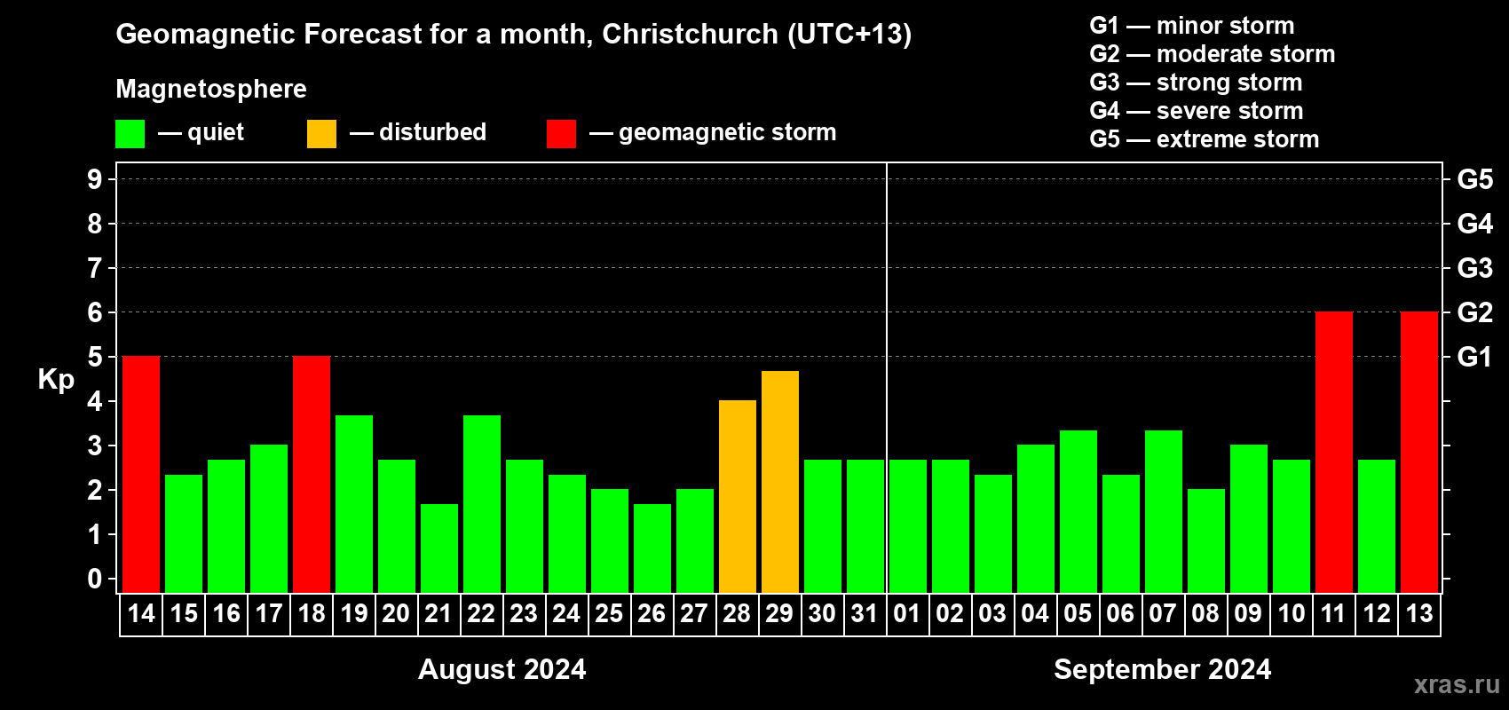 Forecast of the daily maximal value of geomagnetic index Kp for <b>1 month</b> (31 days) <b>from Aug 14, 2024 to Sep 13, 2024</b>